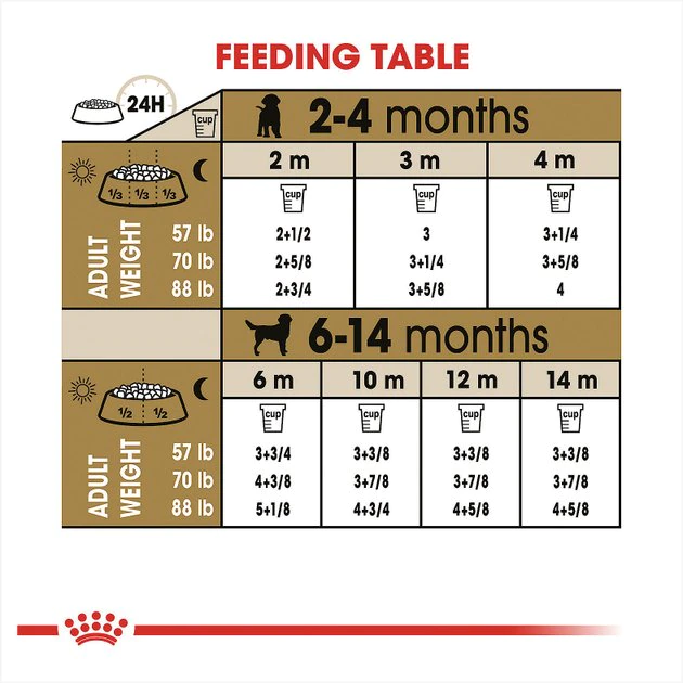 Outlet 🎉 Royal Canin Breed Health Nutrition Labrador Retriever Puppy Dry 🦮 Dog Food ❤️ - Image 7